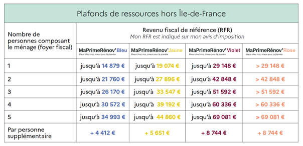 Plafonds de ressources Maprimerénov